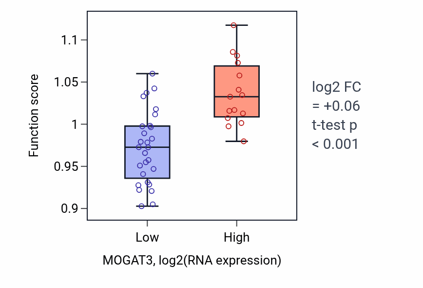 Box plot of Positive regulation of lipid metabolic process in MOGAT3-low vs MOGAT3-high samples in UPPER_AERODIGESTIVE_TRACT.