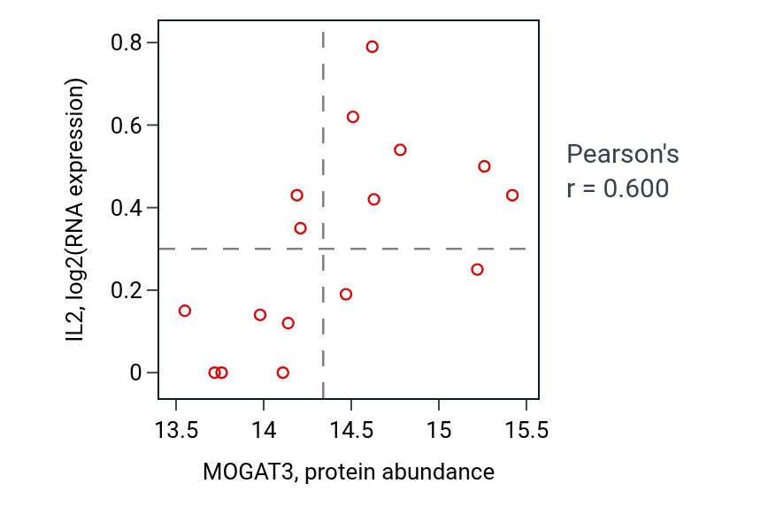 Per-sample scatter of MOGAT3 vs IL2 in BRCA (Pearson r = 0.60).