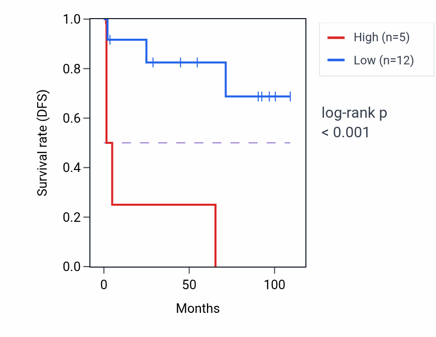 Kaplan&ndash;Meier survival curve for MOGAT3 RNA-high vs -low samples in KICH.