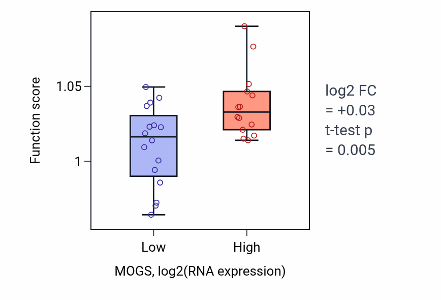 Box plot of Glycoprotein biosynthetic process in MOGS-low vs MOGS-high samples in BLOOD_Myeloma.