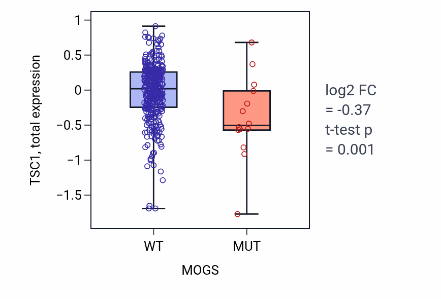 Box plot of TSC1 in MOGS-low vs MOGS-high samples in COAD.