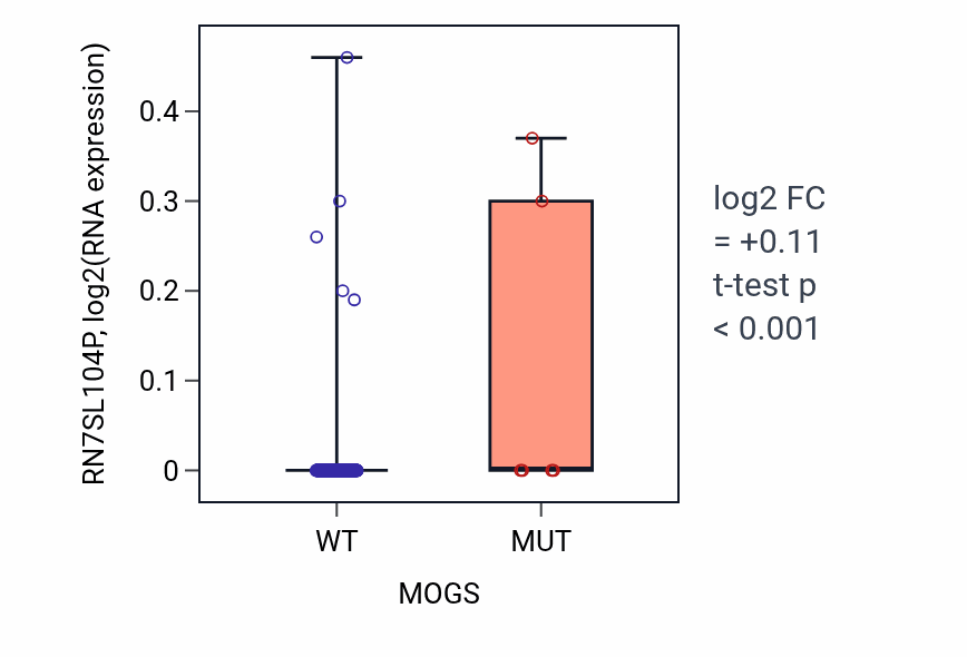 Box plot of RN7SL104P in MOGS-low vs MOGS-high samples in CESC.