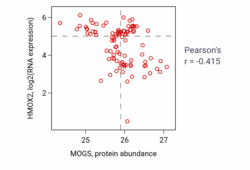 Per-sample scatter of MOGS vs HMOX2 in UCEC (Pearson r = -0.41).