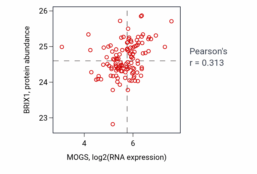 Per-sample scatter of MOGS vs BRIX1 in BRCA (Pearson r = 0.31).