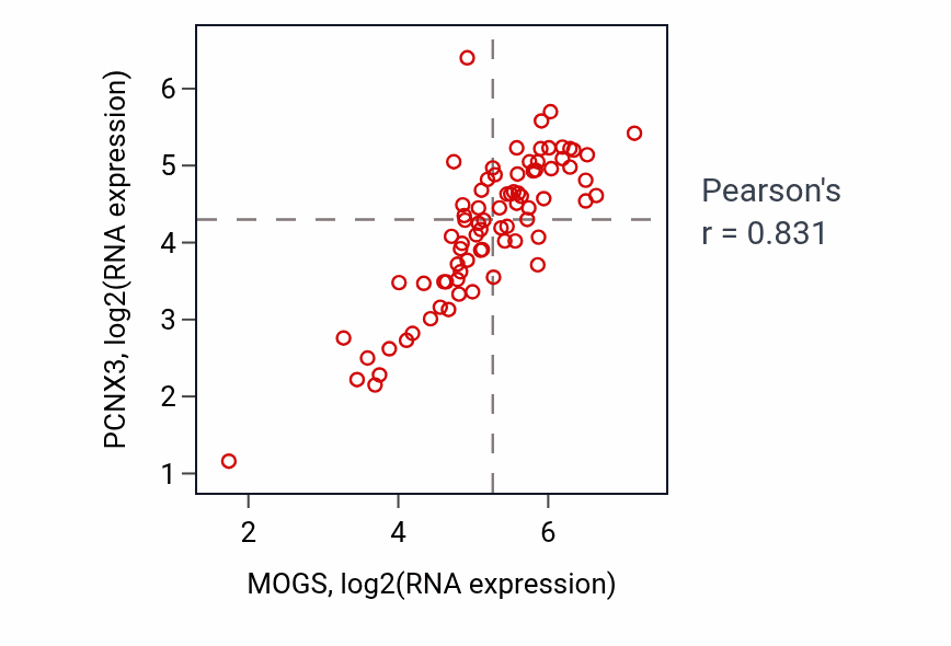 Per-sample scatter of MOGS vs PCNX3 in ACC (Pearson r = 0.83).