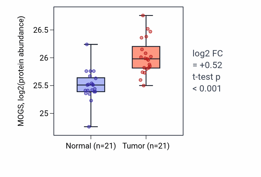 Tumor-vs-normal mass-spec protein box plot for MOGS in HNSC.