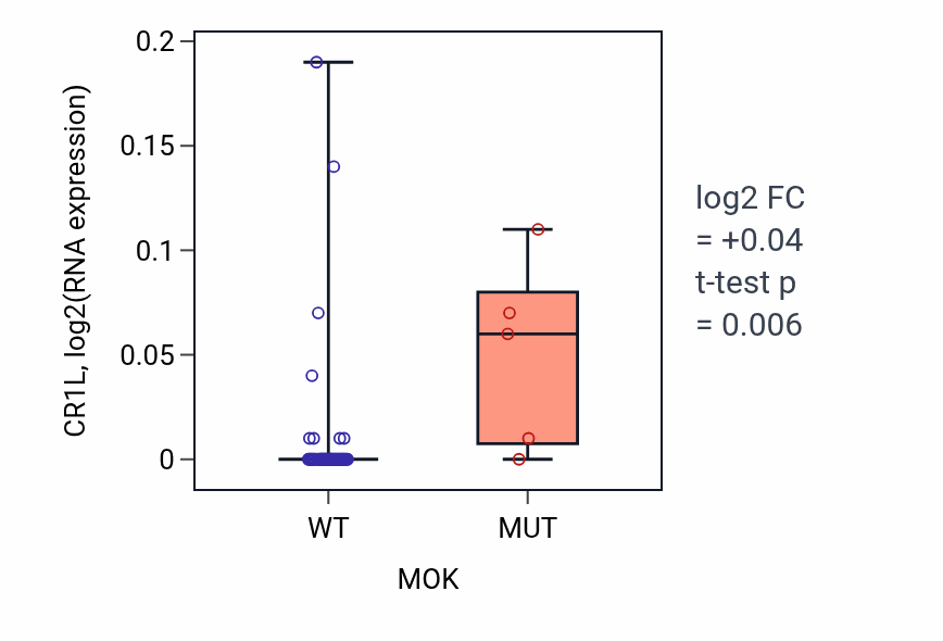 Box plot of CR1L in MOK-low vs MOK-high samples in LARGE_INTESTINE.