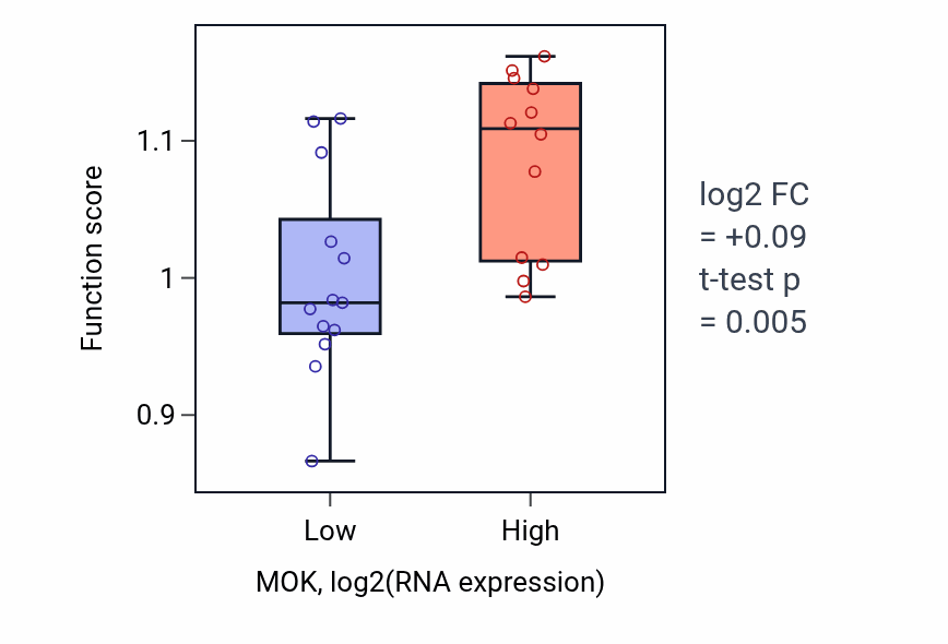 Box plot of Nuclear body organization in MOK-low vs MOK-high samples in LIVER.
