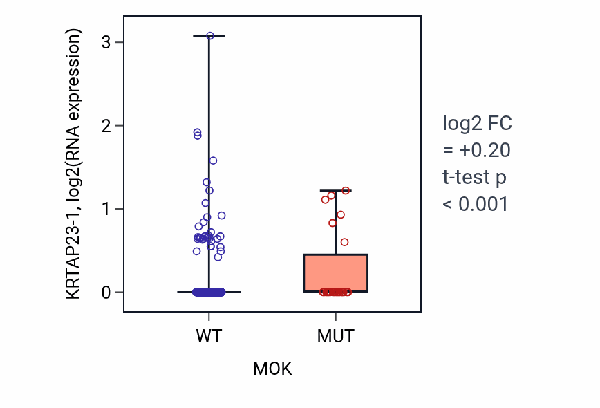 Box plot of KRTAP23-1 in MOK-low vs MOK-high samples in UCEC.