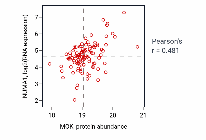 Per-sample scatter of MOK vs NUMA1 in HNSC (Pearson r = 0.48).