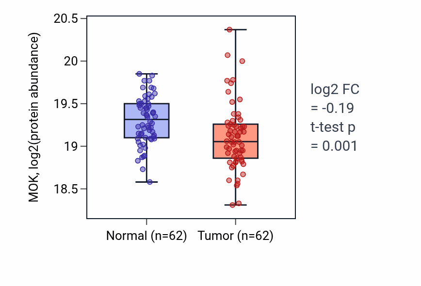 Tumor-vs-normal mass-spec protein box plot for MOK in HNSC.