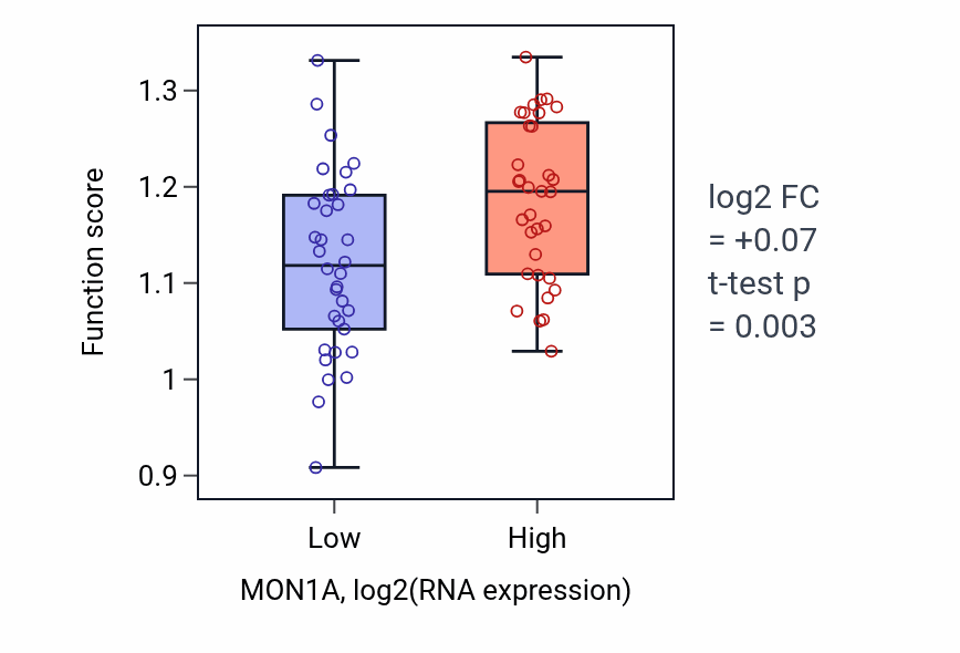 Box plot of Mitochondrial potassium ion transmembrane transport in MON1A-low vs MON1A-high samples in LARGE_INTESTINE.