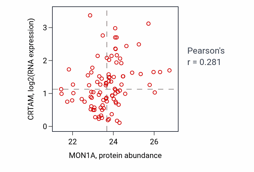 Per-sample scatter of MON1A vs CRTAM in COAD (Pearson r = 0.28).