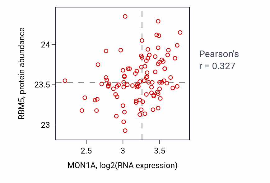 Per-sample scatter of MON1A vs RBM5 in GBM (Pearson r = 0.33).