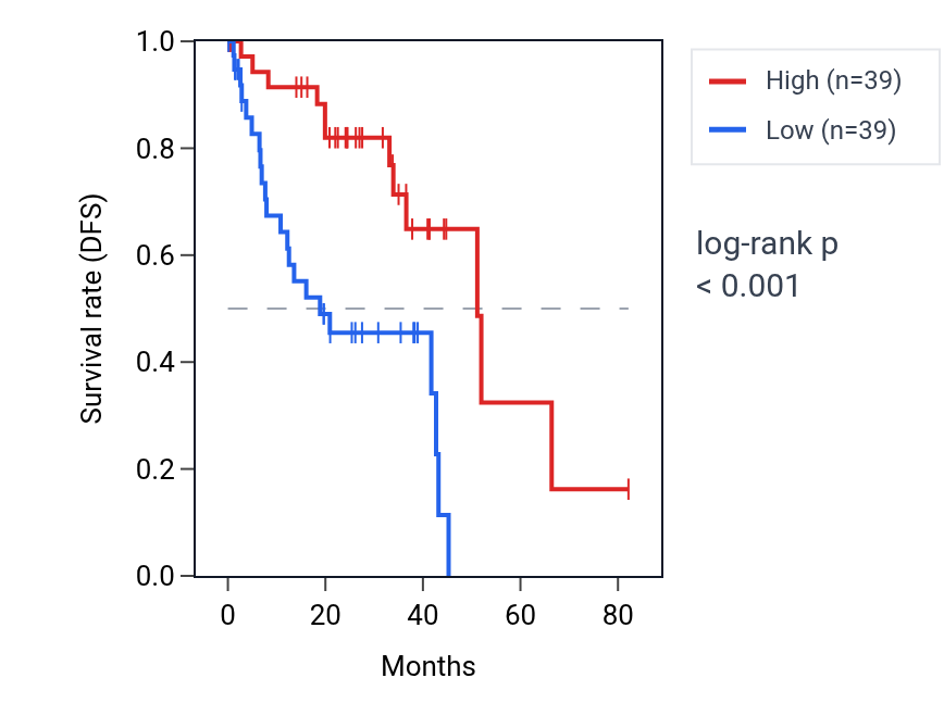 Kaplan&ndash;Meier survival curve for MON1A RNA expression in UVM: high vs low expression groups.