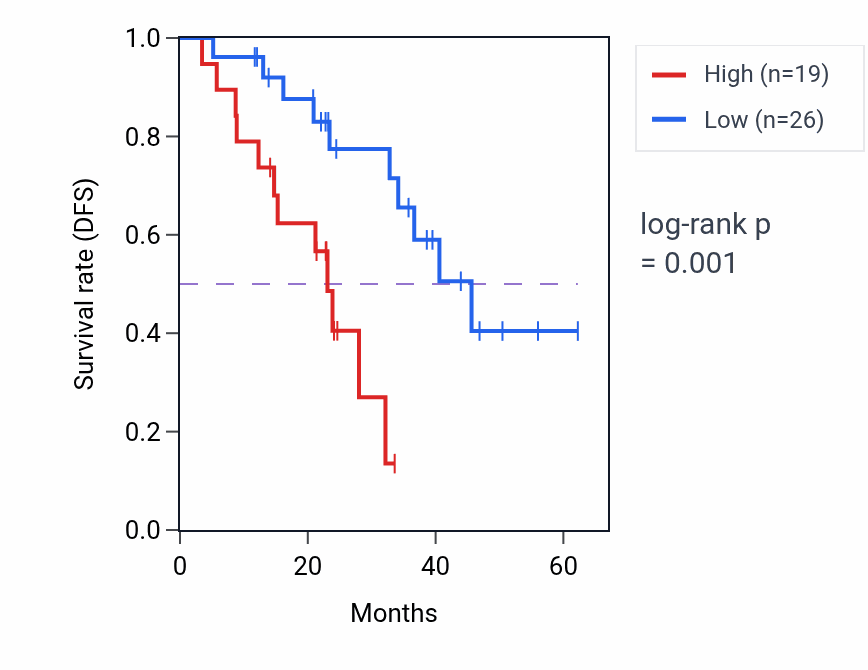Kaplan&ndash;Meier survival curve for MON1A mass-spec protein-high vs -low samples in HNSC.