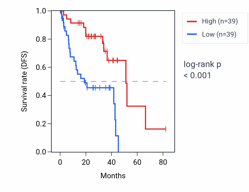 Kaplan&ndash;Meier survival curve for MON1A RNA-high vs -low samples in UVM.