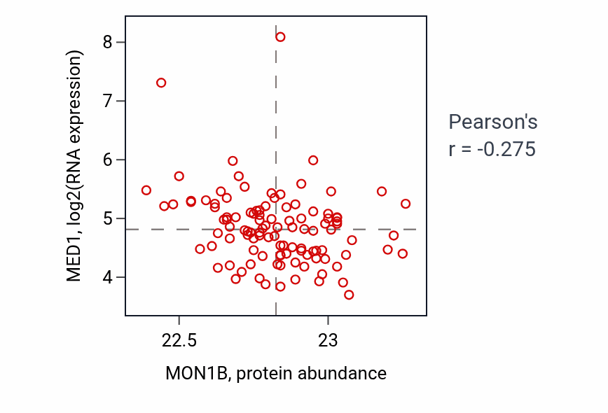 Per-sample scatter of MON1B vs MED1 in LSCC (Pearson r = -0.28).