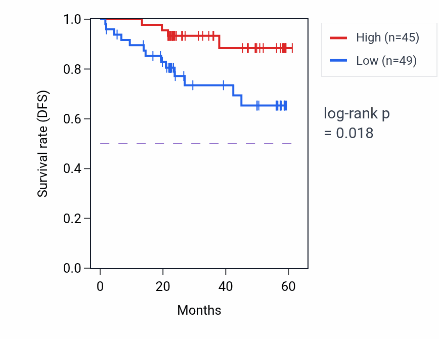 Kaplan&ndash;Meier survival curve for MON1B mass-spec protein-high vs -low samples in UCEC.