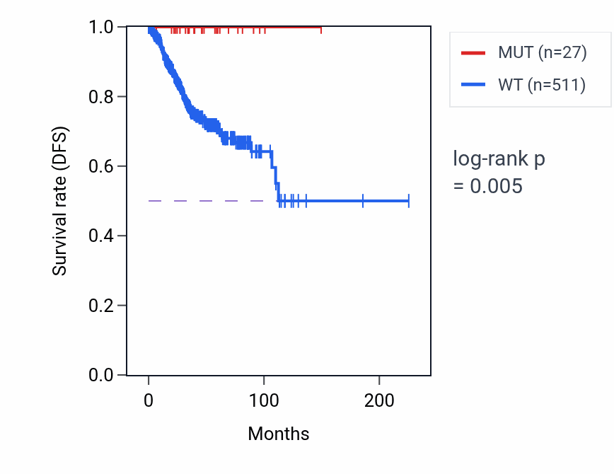 Kaplan&ndash;Meier survival curve for MON1B mutant vs wild-type samples in UCEC.