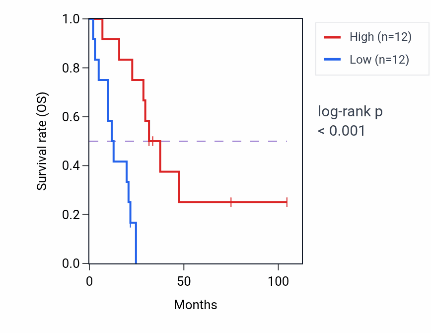 Kaplan&ndash;Meier survival curve for MON1B RNA-high vs -low samples in SCLC.