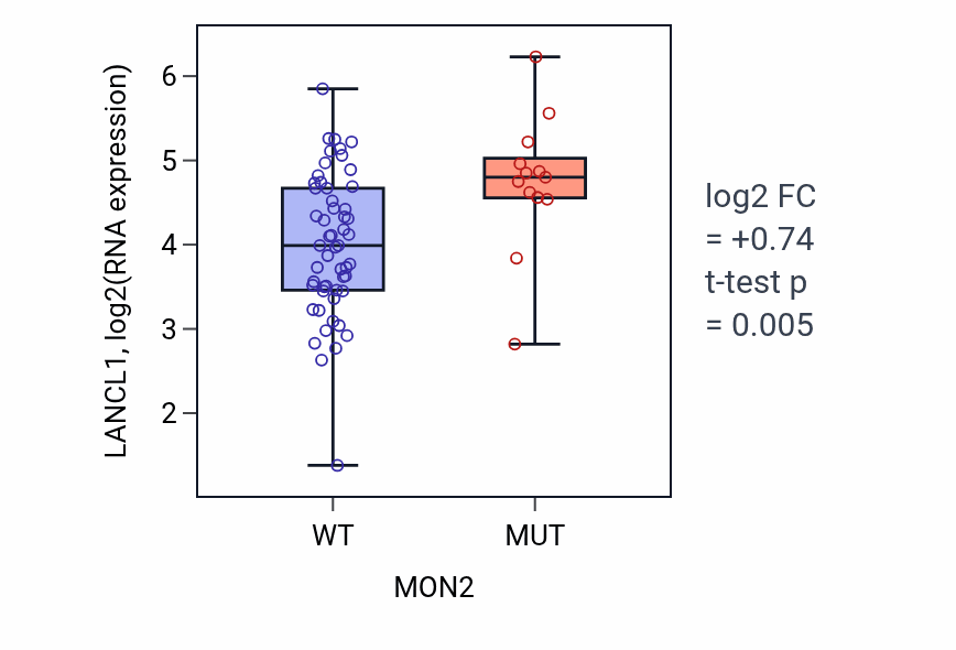 Box plot of LANCL1 in MON2-low vs MON2-high samples in LARGE_INTESTINE.