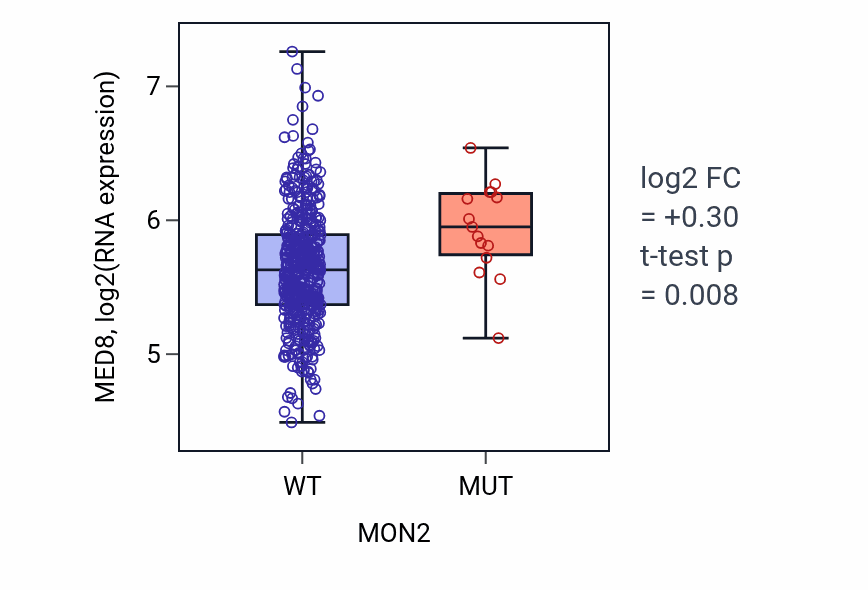 Box plot of MED8 in MON2-low vs MON2-high samples in LUSC.