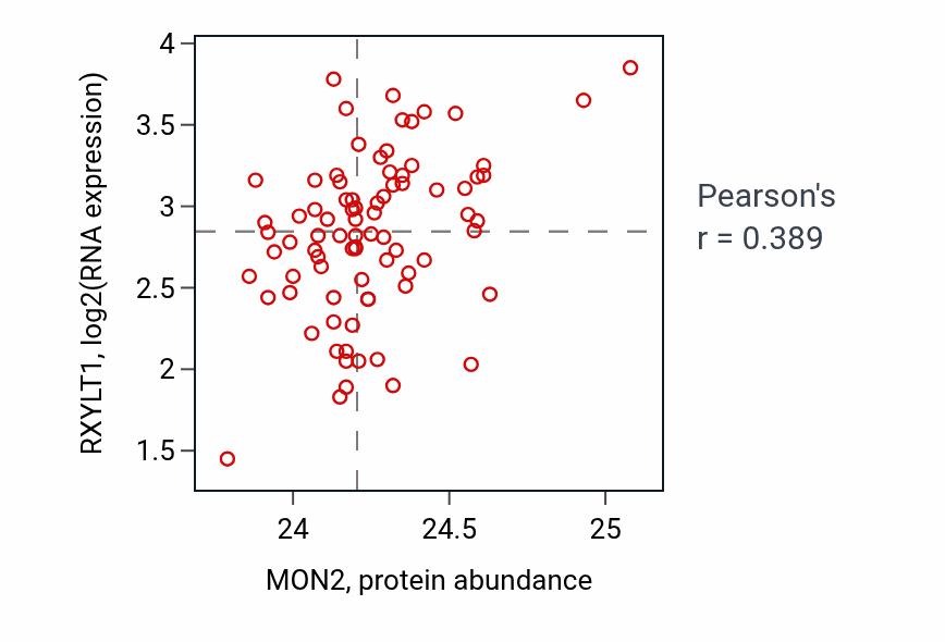 Per-sample scatter of MON2 vs RXYLT1 in OV (Pearson r = 0.39).