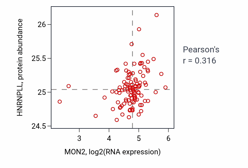 Per-sample scatter of MON2 vs HNRNPLL in HNSC (Pearson r = 0.32).