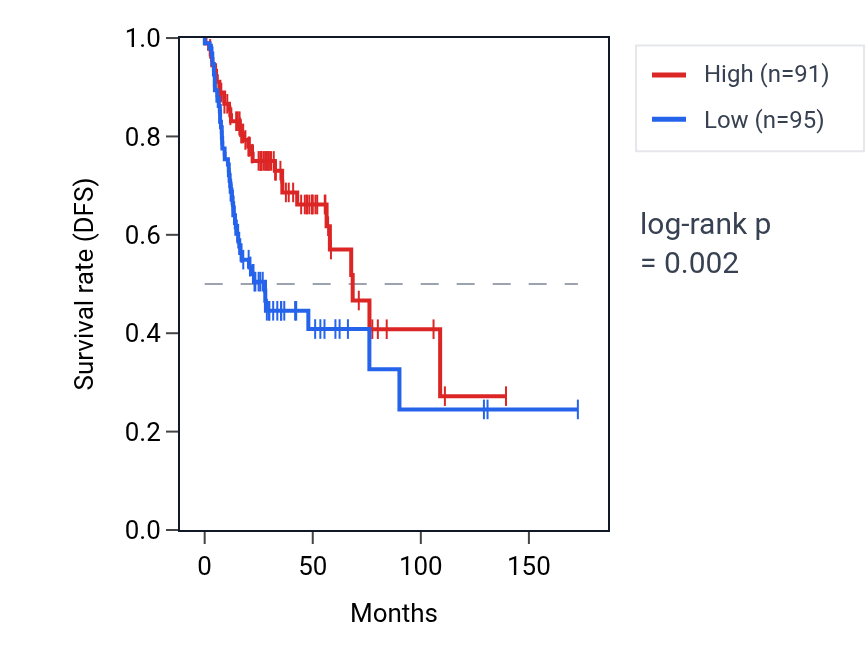 Kaplan&ndash;Meier survival curve for MON2 RNA expression in HNSC: high vs low expression groups.
