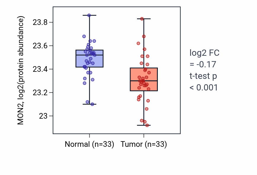 Tumor-vs-normal mass-spec protein box plot for MON2 in COAD.