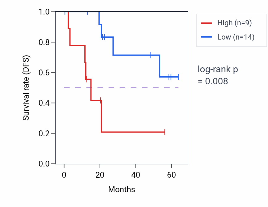 Kaplan&ndash;Meier survival curve for MON2 mass-spec protein-high vs -low samples in CCRCC.