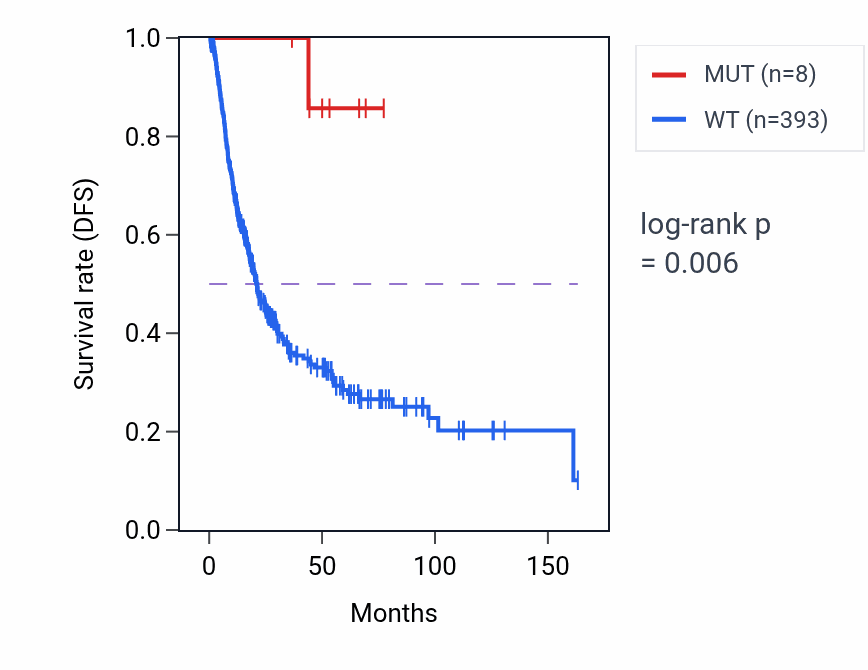 Kaplan&ndash;Meier survival curve for MON2 mutant vs wild-type samples in BLCA.