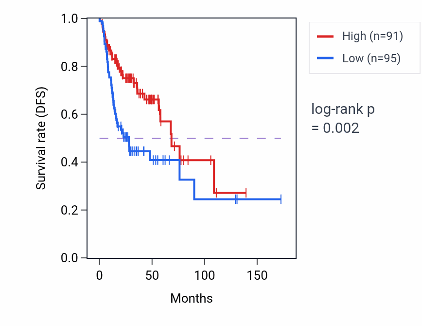 Kaplan&ndash;Meier survival curve for MON2 RNA-high vs -low samples in HNSC.