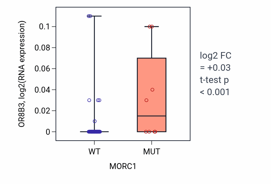 Box plot of OR8B3 in MORC1-low vs MORC1-high samples in LUNG_NSCLC_LUAD.