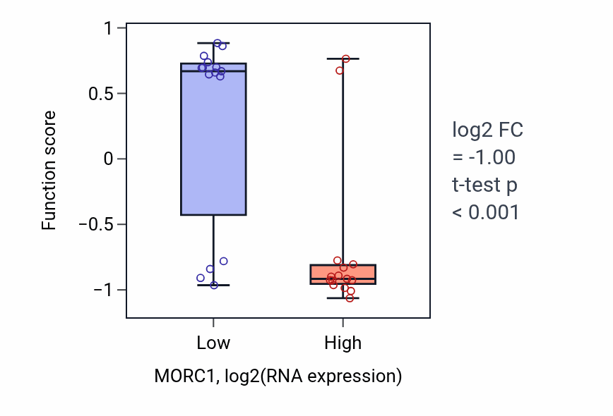 Box plot of Growth involved in heart morphogenesis in MORC1-low vs MORC1-high samples in BLOOD_Myeloma.