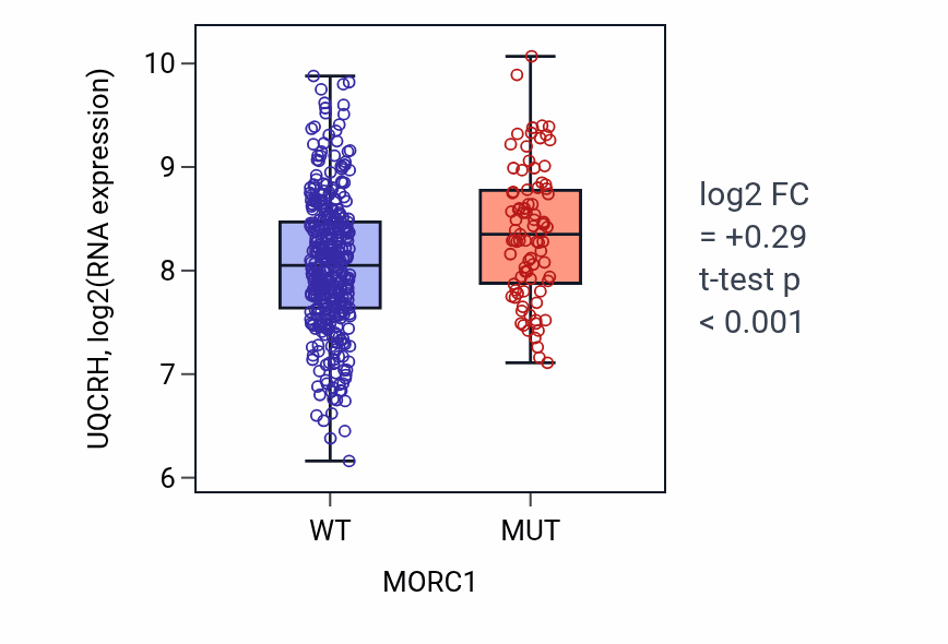 Box plot of UQCRH in MORC1-low vs MORC1-high samples in SKCM.