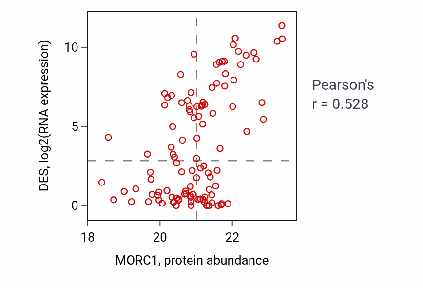 Per-sample scatter of MORC1 vs DES in HNSC (Pearson r = 0.53).