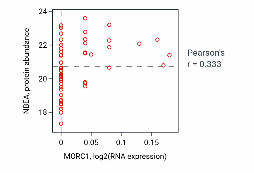 Per-sample scatter of MORC1 vs NBEA in COAD (Pearson r = 0.33).