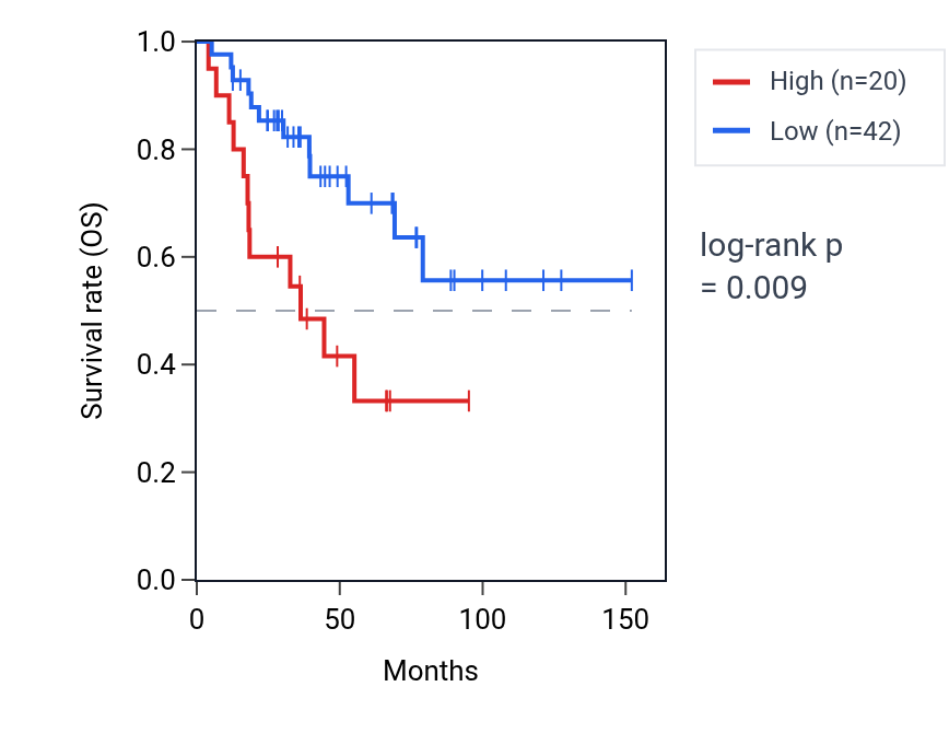 Kaplan&ndash;Meier survival curve for MORC1 RNA expression in ACC: high vs low expression groups.