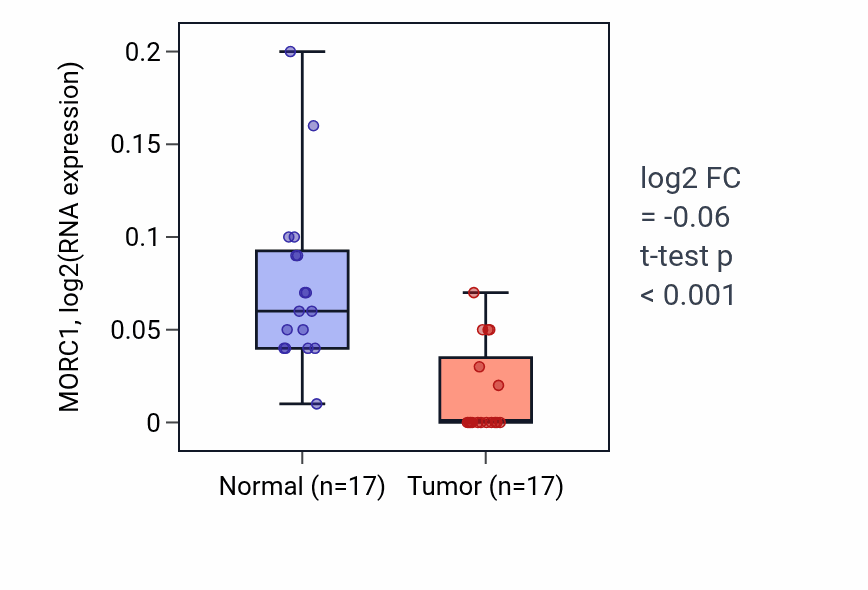 Tumor-vs-normal expression box plot for MORC1 RNA in COAD.