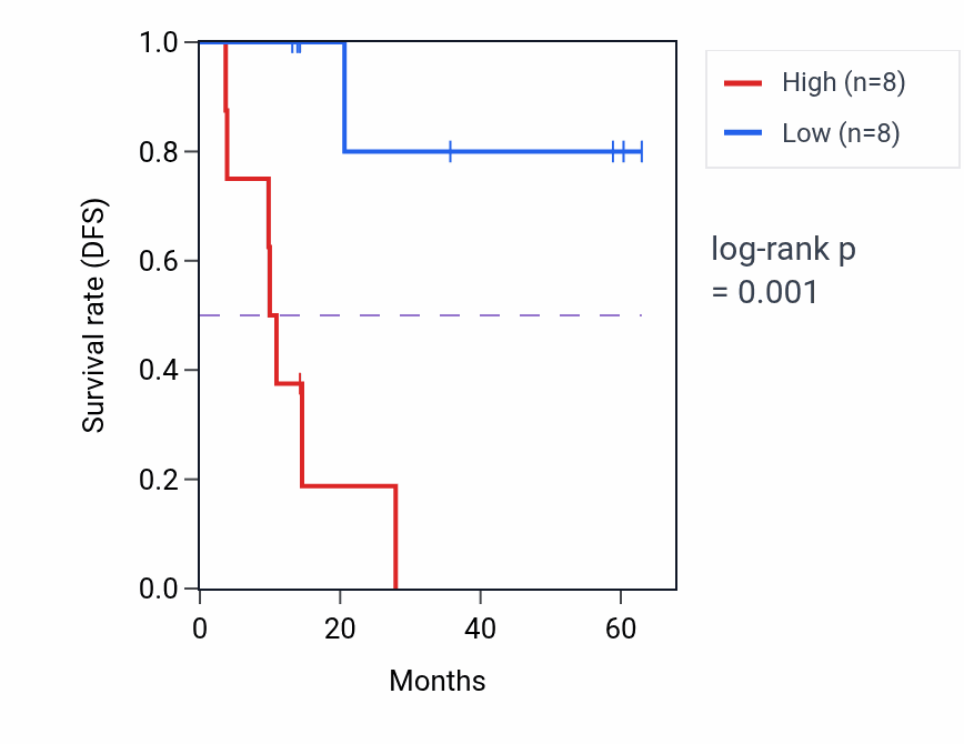 Kaplan&ndash;Meier survival curve for MORC1 mass-spec protein-high vs -low samples in LUAD.
