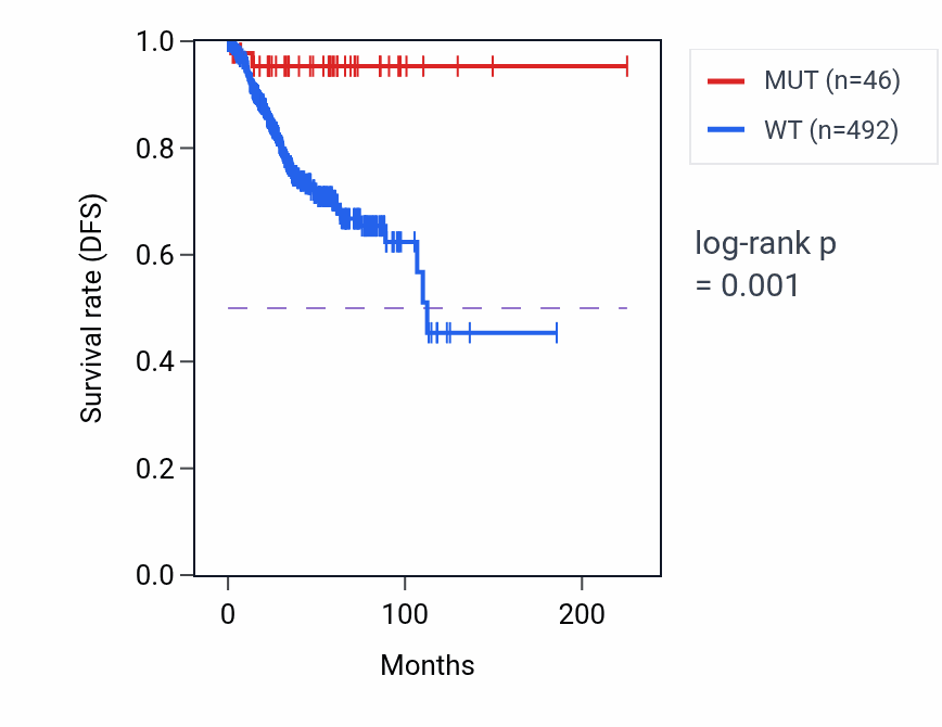 Kaplan&ndash;Meier survival curve for MORC1 mutant vs wild-type samples in UCEC.