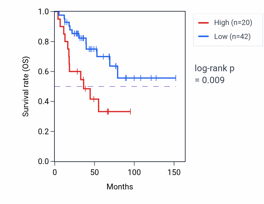 Kaplan&ndash;Meier survival curve for MORC1 RNA-high vs -low samples in ACC.