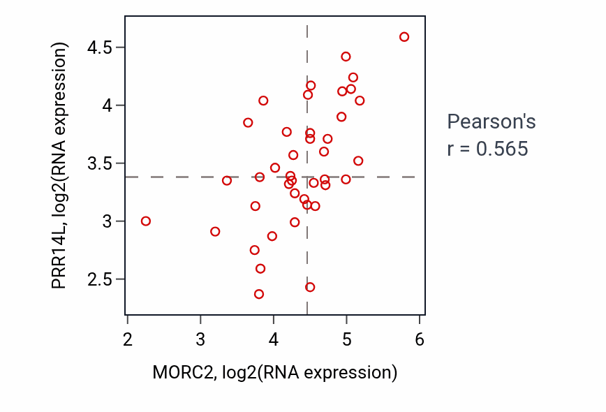 Per-sample scatter of MORC2 vs PRR14L in STOMACH (Pearson r = 0.56).