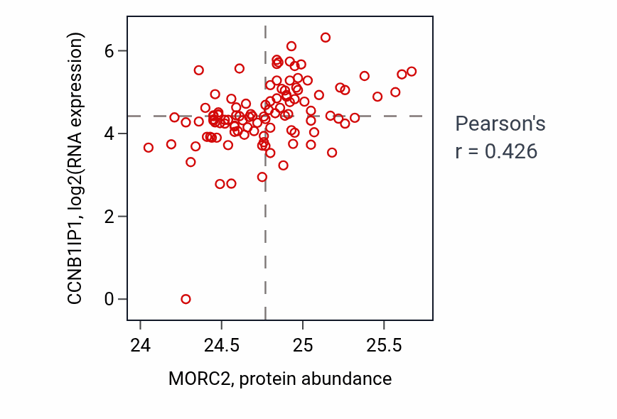 Per-sample scatter of MORC2 vs CCNB1IP1 in HNSC (Pearson r = 0.43).