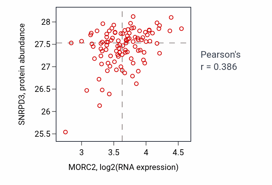 Per-sample scatter of MORC2 vs SNRPD3 in PDAC (Pearson r = 0.39).