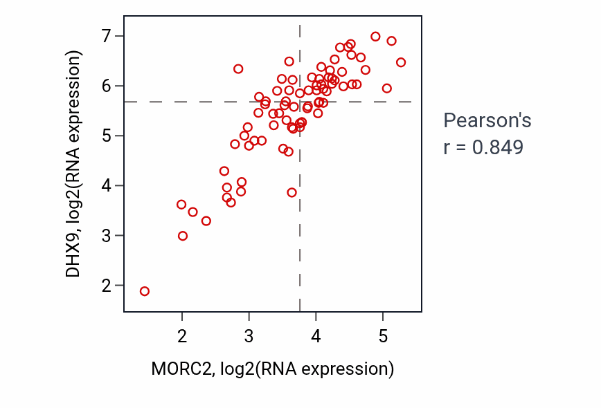 Per-sample scatter of MORC2 vs DHX9 in ACC (Pearson r = 0.85).
