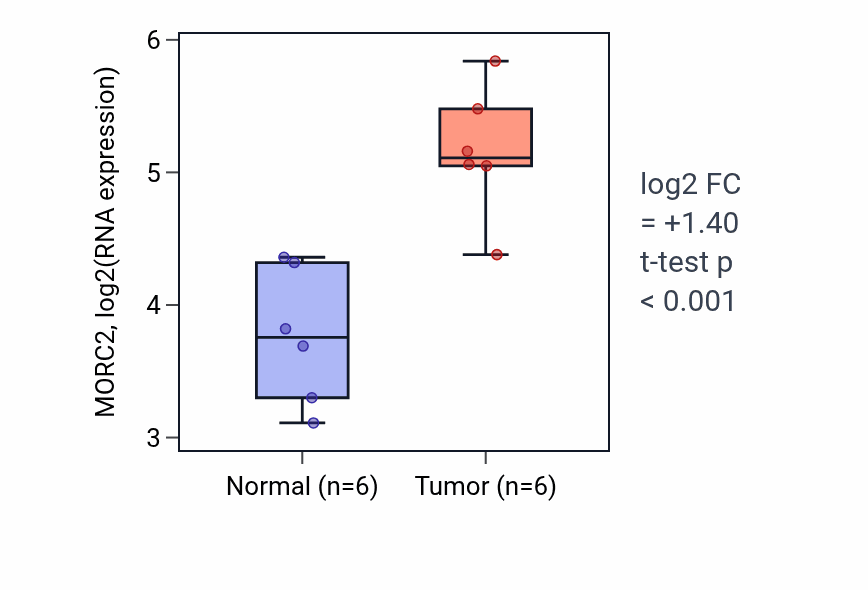 Tumor-vs-normal expression box plot for MORC2 RNA in HNSC.