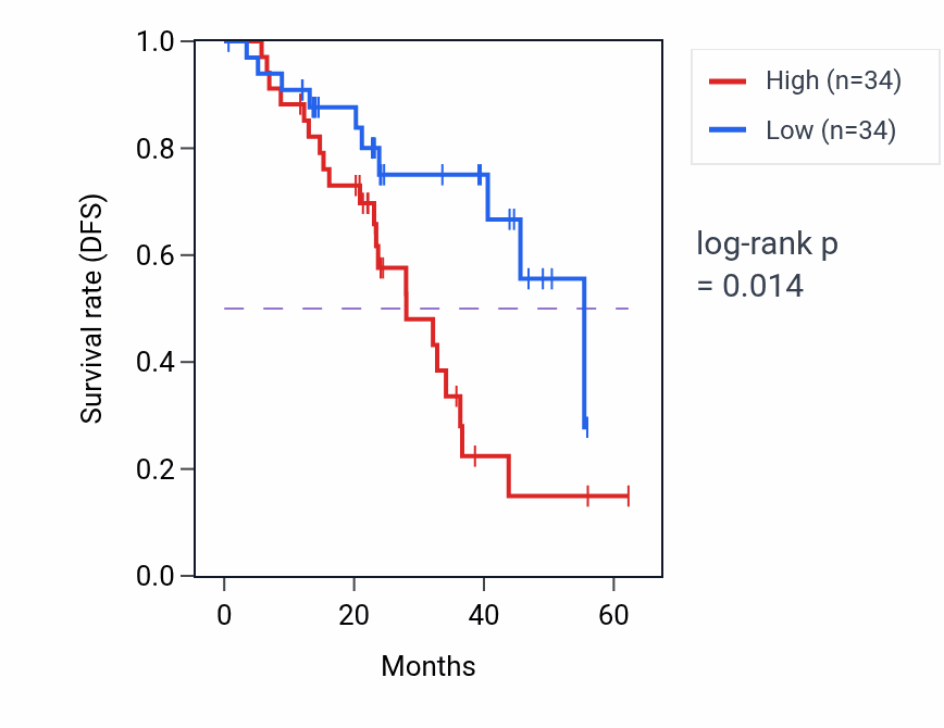 Kaplan&ndash;Meier survival curve for MORC2 mass-spec protein-high vs -low samples in HNSC.